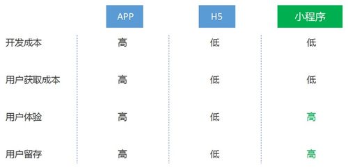 餐饮小程序开发费用信息推荐