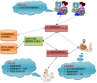 [转]3天搞定的小型B/S内部管理类软件定制开发项目【软件开发实战10步骤详解】 - rainbow70626 - 博客园